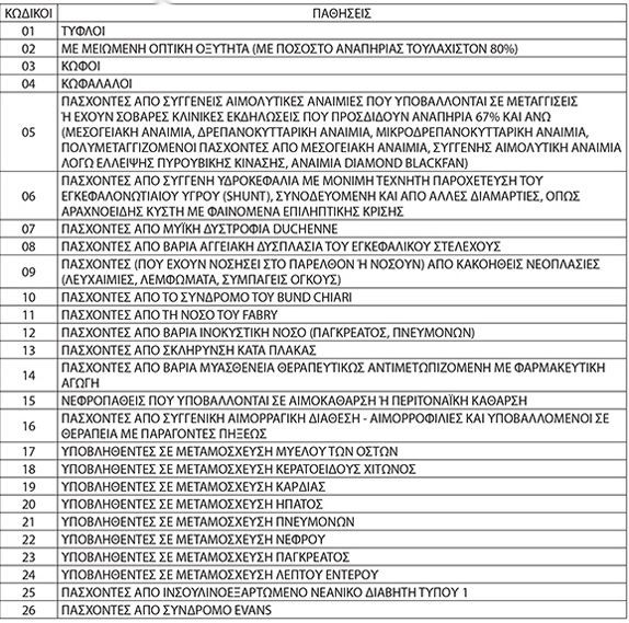 ΚΥΑ ΦΕΚ B 2416 2018 Καθορισμός οργάνων τρόπου και διαδικασίας διαπίστωσης σοβαρών παθήσεων υποψηφίων Α