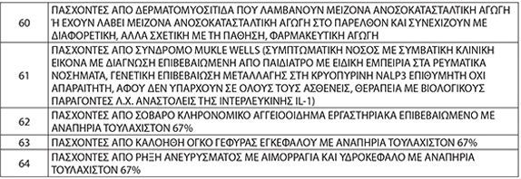 ΚΥΑ ΦΕΚ B 2416 2018 Καθορισμός οργάνων τρόπου και διαδικασίας διαπίστωσης σοβαρών παθήσεων υποψηφίων Γ 1