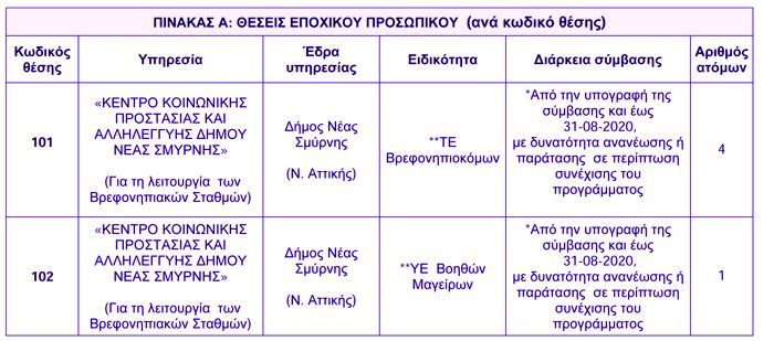 ΔΗΜΟΣ ΝΕΑΣ ΣΜΥΡΝΗΣ ΑΝΑΚΟΙΝΩΣΗ ΣΟΧ 1 2019 3 Α