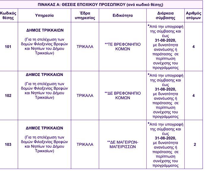 ΔΗΜΟΣ ΤΡΙΚΚΑΙΩΝ 3 Α 1