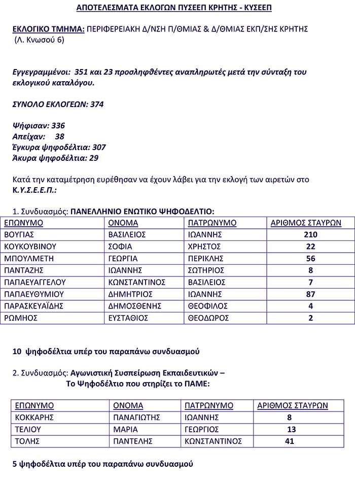 ΑΠΟΤΕΛΕΣΜΑΤΑ ΚΥΣΕΕΠ ΠΥΣΕΕΠ ΚΡΗΤΗΣ ΑΑ