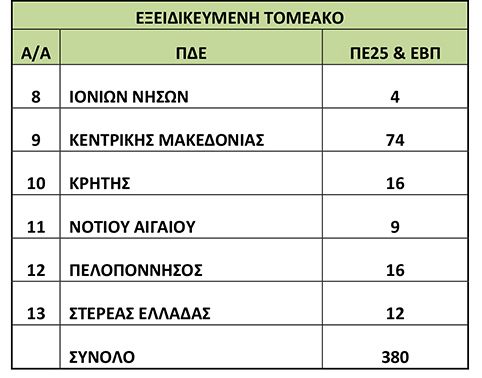 ΑΠΟΦΑΣΗ ΓΕΝΙΚΟΥ ΓΡΑΜΜΑΤΕΑ ΥΠΠΕΘ 10.10.2018 Πιστώσεις για την πρόσληψη αναπληρωτών ΕΒΠ ΠΕ25 Β